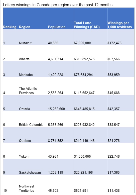 lotto max winning numbers by province